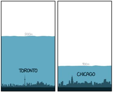 Thickness of the ice sheet covering the location of Toronto and Chicago compared with the current skyline. (Cropped from xkcd. https://xkcd.com/1225/)